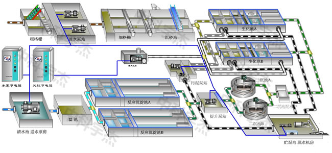 污水處理，水泵節電器